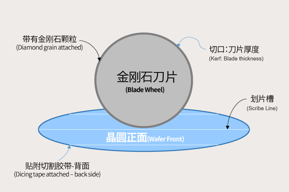 芯片制造的一个重要工序-晶圆切割