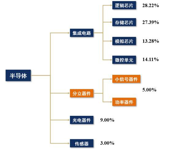 分立器件和集成电路有什么不同，是不是都可以叫做芯片？