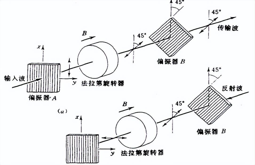 法拉第材料特性及切割要点