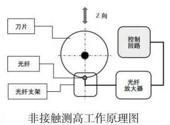 晶圆划切过程中怎么测高？