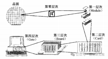 封装工程有五个层级，划片刀应用在哪个层级？