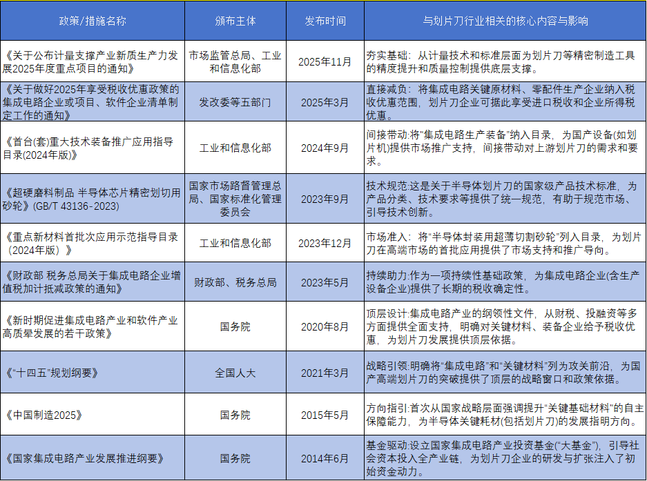 晶圆划片刀行业近年主要政策