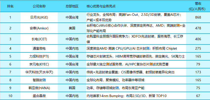 深耕晶圆级先进封测领域——盛合晶微科创板IPO马年上会