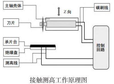 论晶圆划切过程中设备测高的重要性