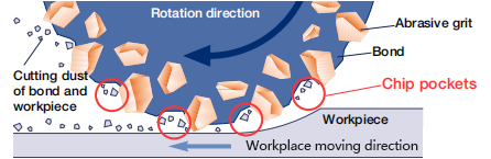 划片刀相关名词解释：排屑槽和自锐性