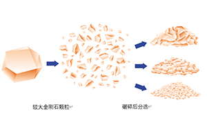 划片刀所用金刚石微粉的制造